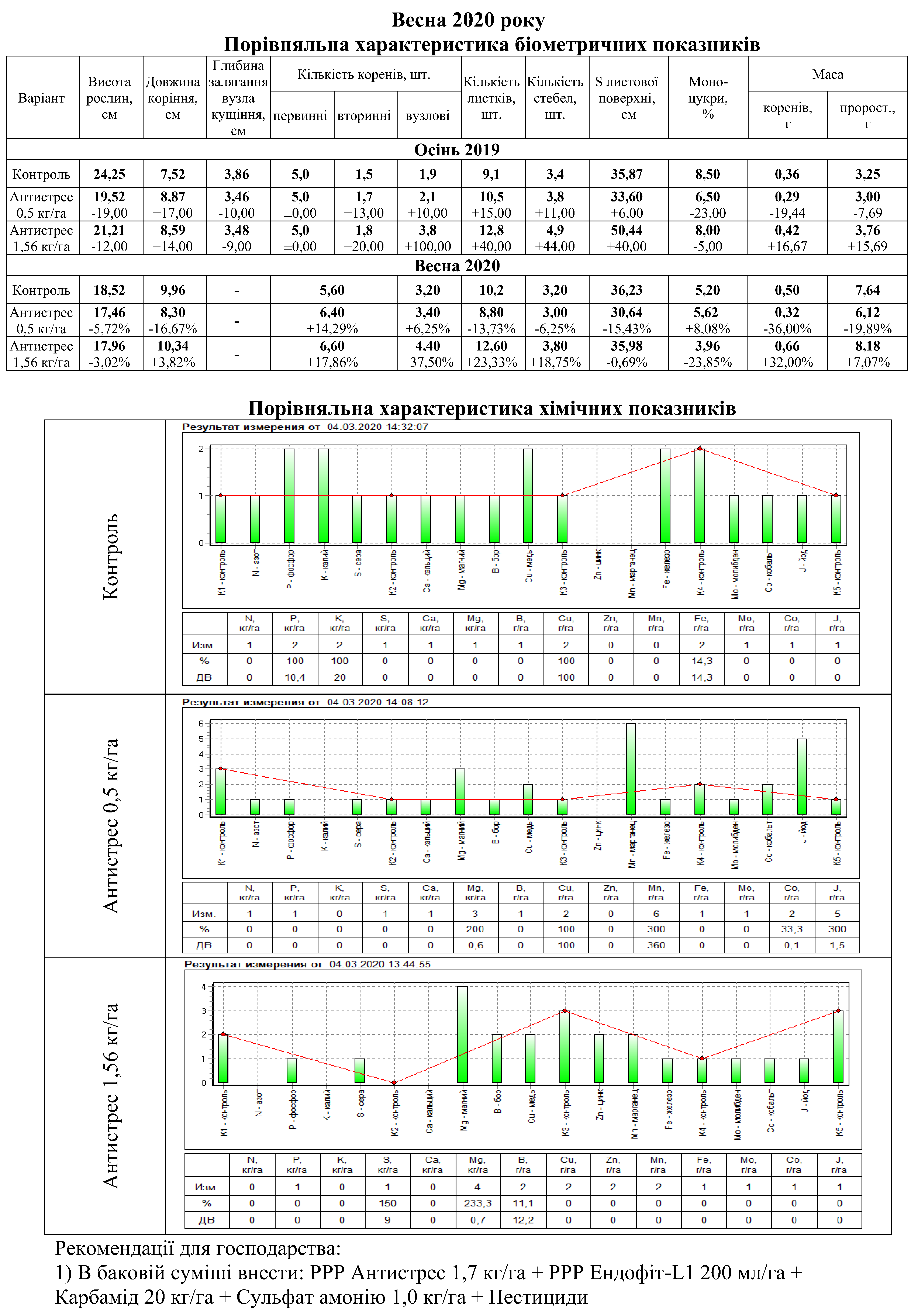 Дослідне поле ВК ДДАЕУ у сезоні 2019-2020 рр