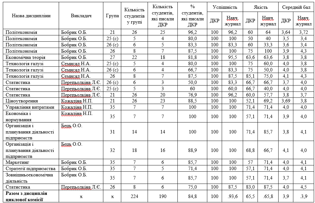 Аналіз директорських контрольних робіт